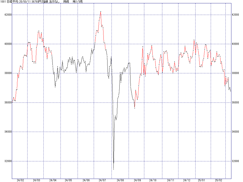 3/11 中源線シグナル（日経平均）【陰線 法示なし 持続 残1/3売】