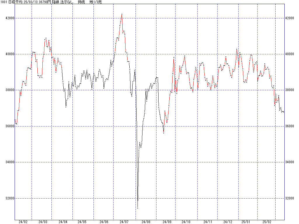 3/13 中源線シグナル（日経平均）【陰線 法示なし 持続 残1/3売】