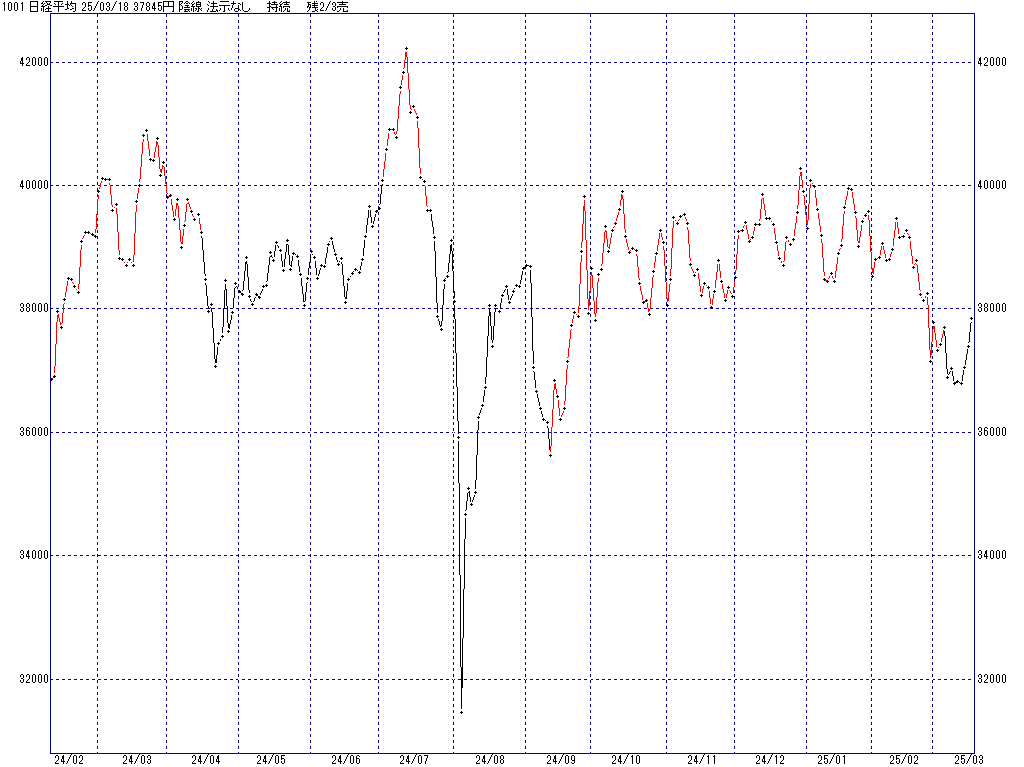 3/18 中源線シグナル（日経平均）【陰線 法示なし 持続 残2/3売】